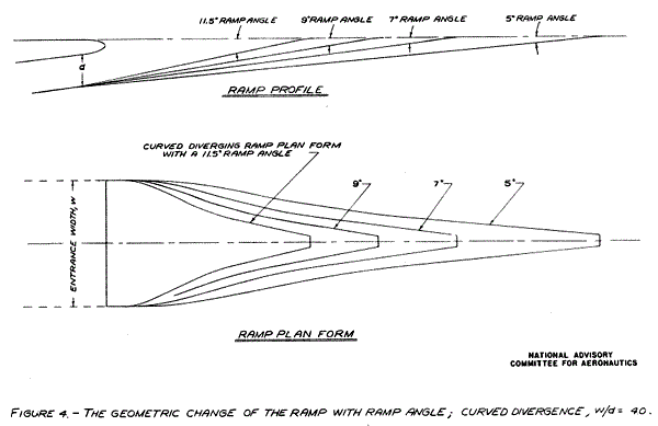 NACA specification for submerged duct